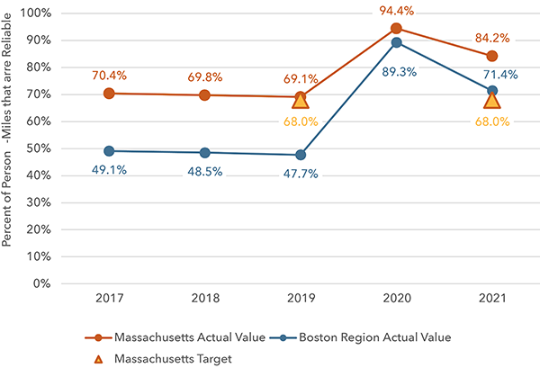 A plot illustrating the system reliability for person-miles traveled on the Interstate Highway System between 2017 and 2021. A plot illustrating the system reliability for person-miles traveled on the Interstate Highway System between 2017 and 2021.